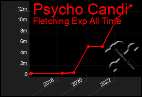 Total Graph of Psycho Candi
