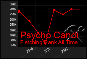 Total Graph of Psycho Candi