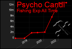 Total Graph of Psycho Candi