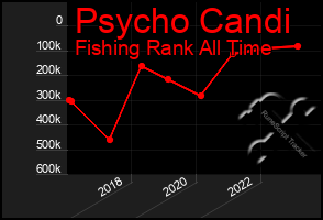 Total Graph of Psycho Candi