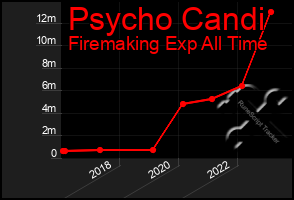 Total Graph of Psycho Candi