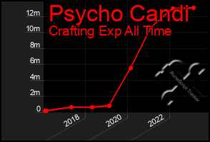Total Graph of Psycho Candi