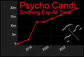 Total Graph of Psycho Candi