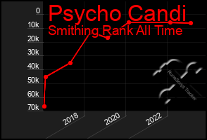Total Graph of Psycho Candi