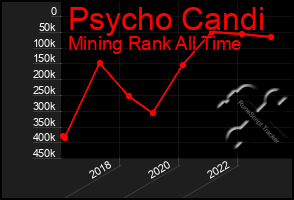 Total Graph of Psycho Candi