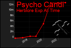 Total Graph of Psycho Candi
