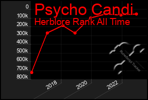 Total Graph of Psycho Candi