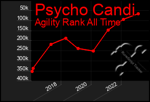 Total Graph of Psycho Candi