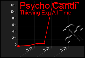 Total Graph of Psycho Candi