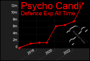 Total Graph of Psycho Candi