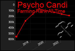 Total Graph of Psycho Candi