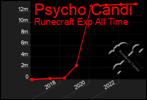 Total Graph of Psycho Candi