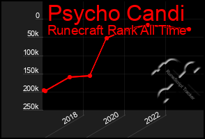 Total Graph of Psycho Candi
