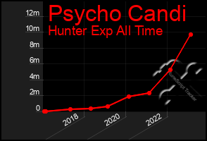 Total Graph of Psycho Candi