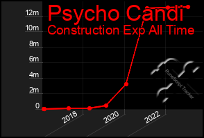 Total Graph of Psycho Candi