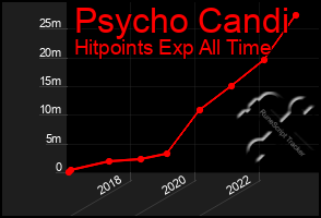 Total Graph of Psycho Candi
