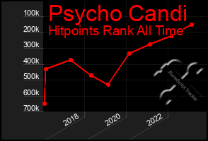 Total Graph of Psycho Candi