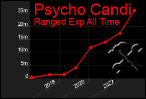 Total Graph of Psycho Candi