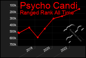 Total Graph of Psycho Candi