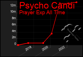 Total Graph of Psycho Candi