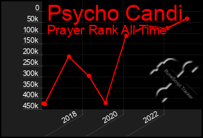 Total Graph of Psycho Candi