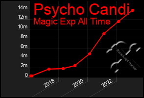 Total Graph of Psycho Candi