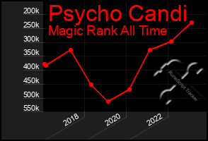 Total Graph of Psycho Candi