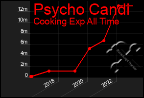 Total Graph of Psycho Candi