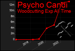 Total Graph of Psycho Candi