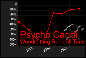 Total Graph of Psycho Candi