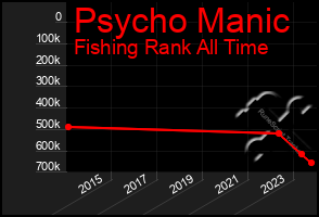 Total Graph of Psycho Manic