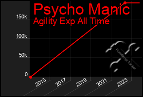 Total Graph of Psycho Manic