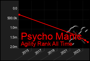 Total Graph of Psycho Manic