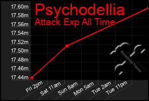 Total Graph of Psychodellia
