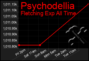 Total Graph of Psychodellia