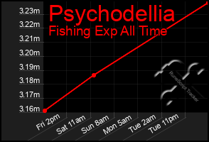 Total Graph of Psychodellia