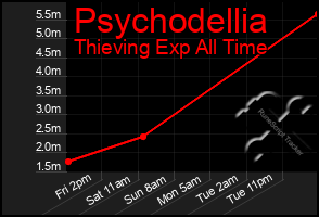Total Graph of Psychodellia