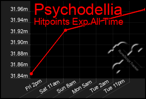 Total Graph of Psychodellia