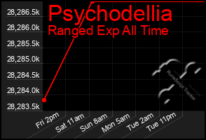 Total Graph of Psychodellia