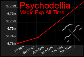 Total Graph of Psychodellia