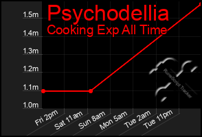 Total Graph of Psychodellia