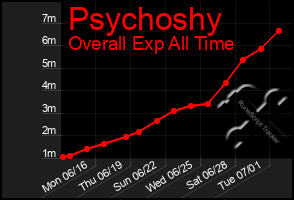 Total Graph of Psychoshy