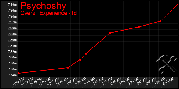 Last 24 Hours Graph of Psychoshy