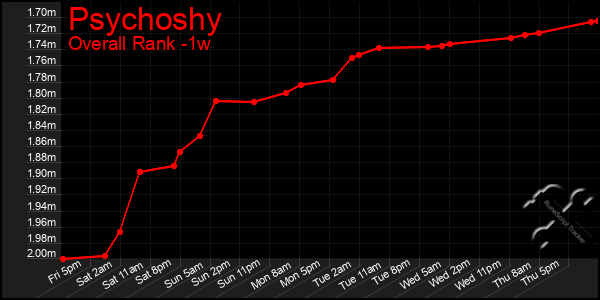 1 Week Graph of Psychoshy