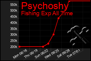 Total Graph of Psychoshy