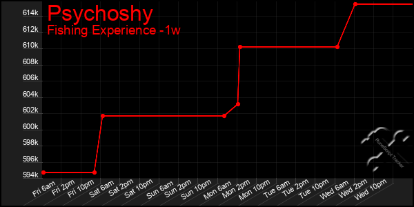 Last 7 Days Graph of Psychoshy
