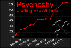 Total Graph of Psychoshy