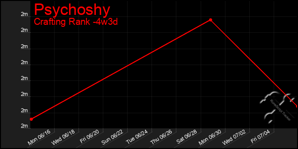 Last 31 Days Graph of Psychoshy