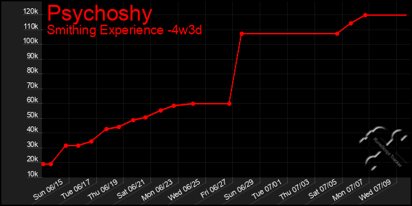 Last 31 Days Graph of Psychoshy
