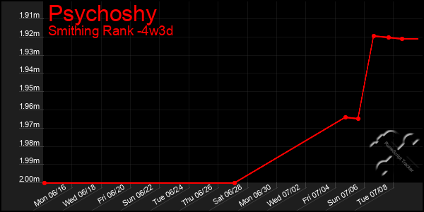 Last 31 Days Graph of Psychoshy
